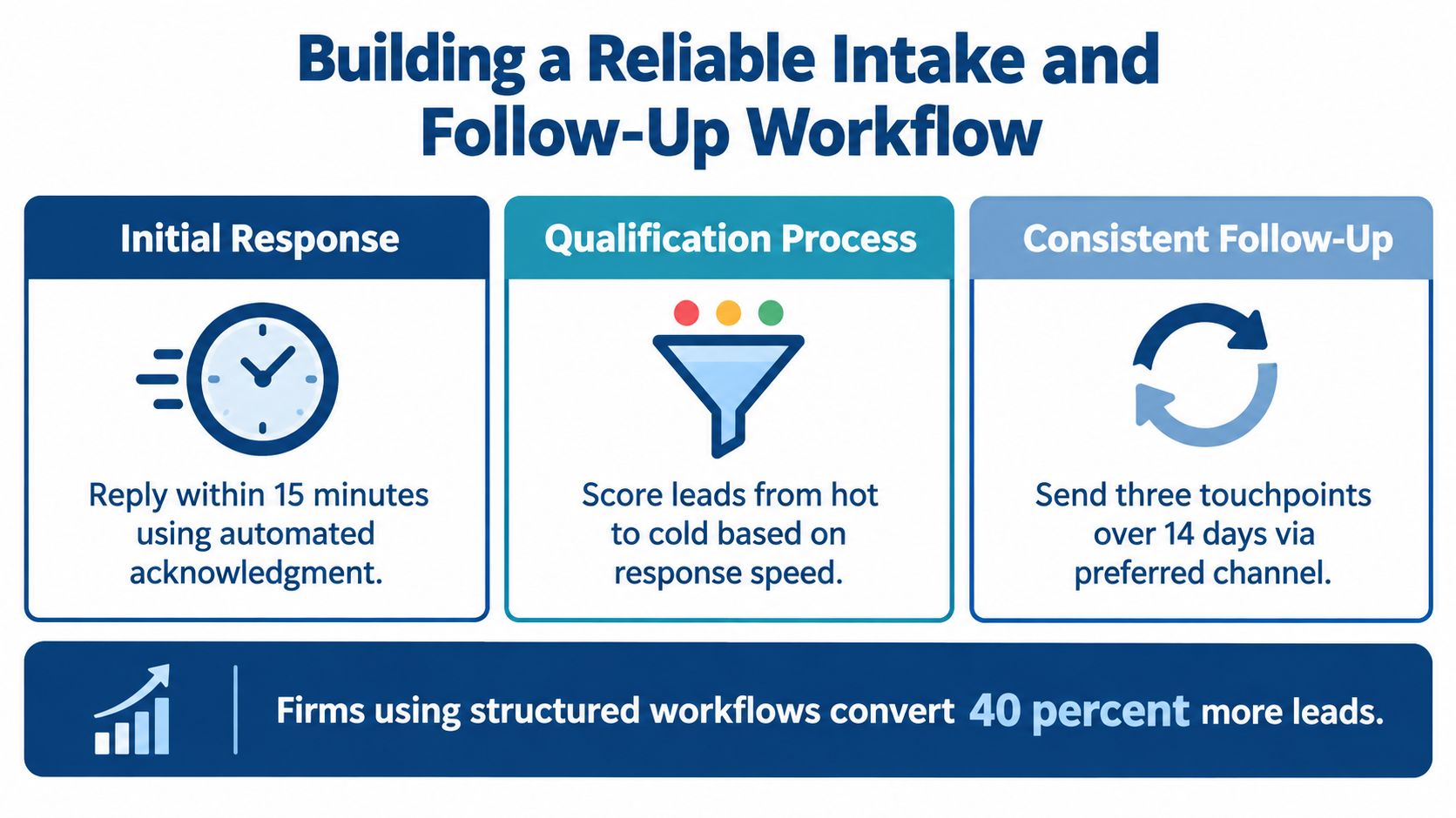 A diagram illustrating a reliable intake and follow-up workflow for businesses to increase lead conversion rates.