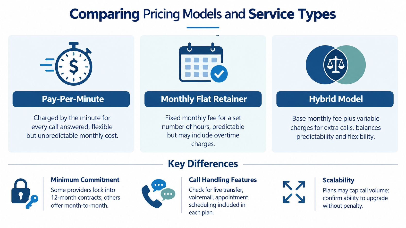 A comparison chart explaining different business pricing models including pay-per-minute, monthly flat retainers, and hybrid models.