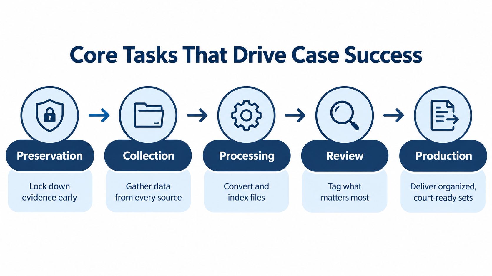 A process flow chart illustrating the five core tasks in litigation support: preservation, collection, processing, review, and production.
