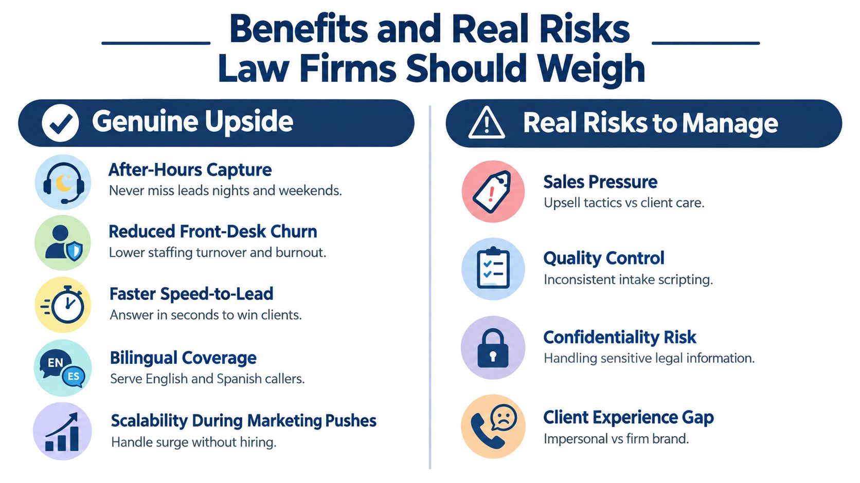 An infographic titled Benefits and Real Risks Law Firms Should Weigh, comparing the advantages and drawbacks of outsourced telephone answering services.