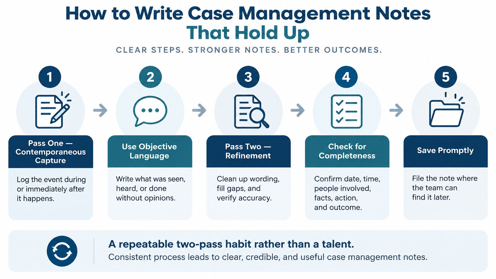 An infographic illustrating five steps for writing clear, credible, and objective case management notes efficiently.