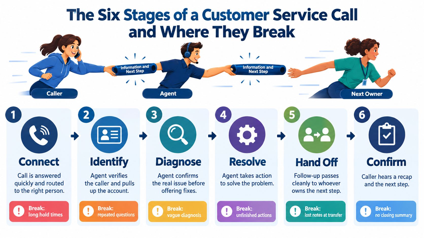 A diagram illustrating the six stages of a customer service call and the potential points of failure.