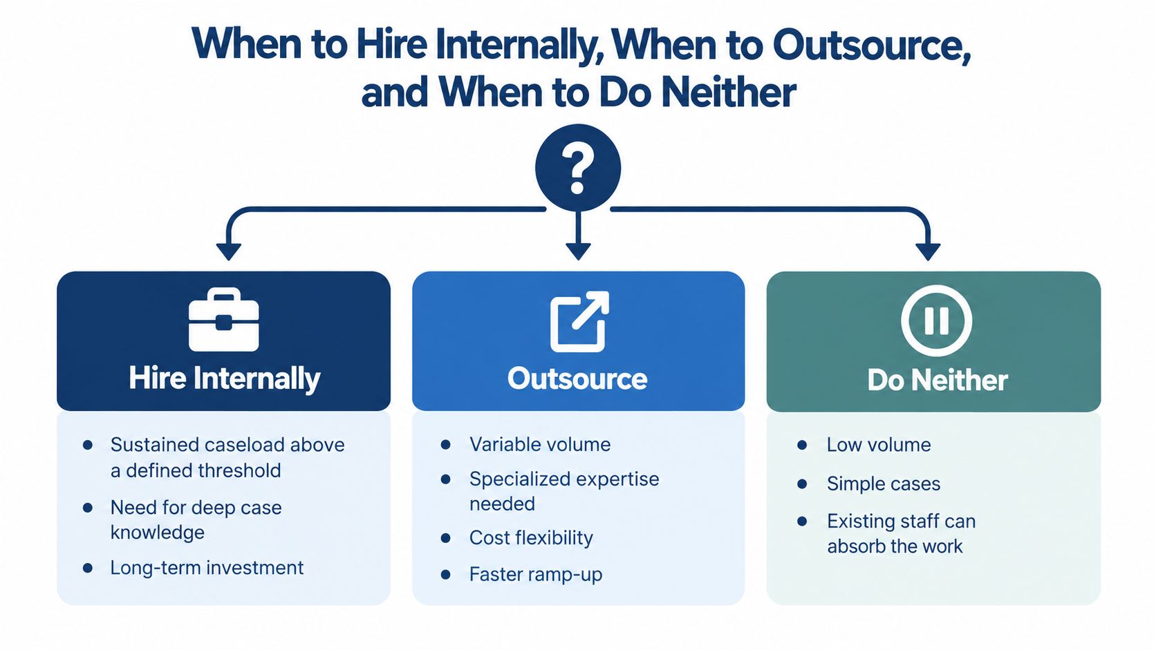 A decision flowchart illustrating when to hire internally, outsource work, or do nothing for caseload management.