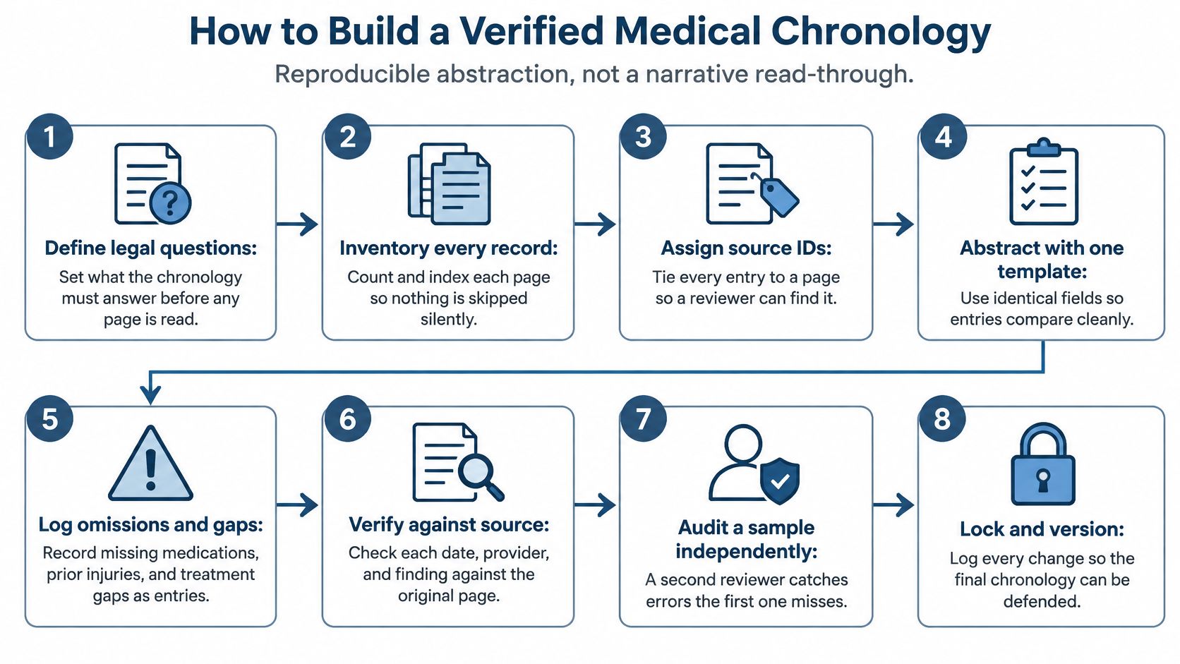An eight-step infographic illustrating a systematic process for creating a verified medical chronology for legal review.