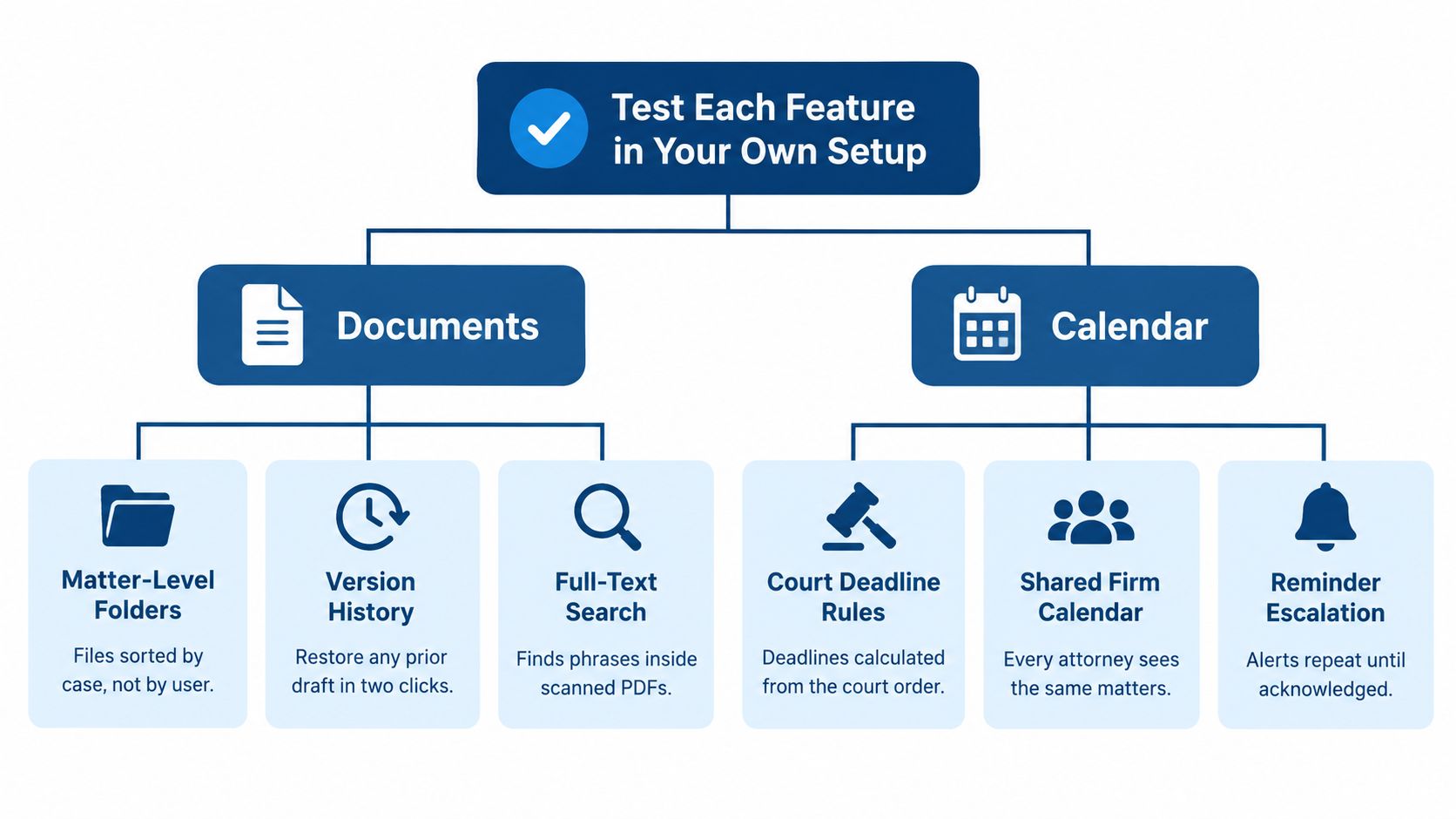 A diagram illustrating document and calendar features for legal case management software, including search and deadline tracking.