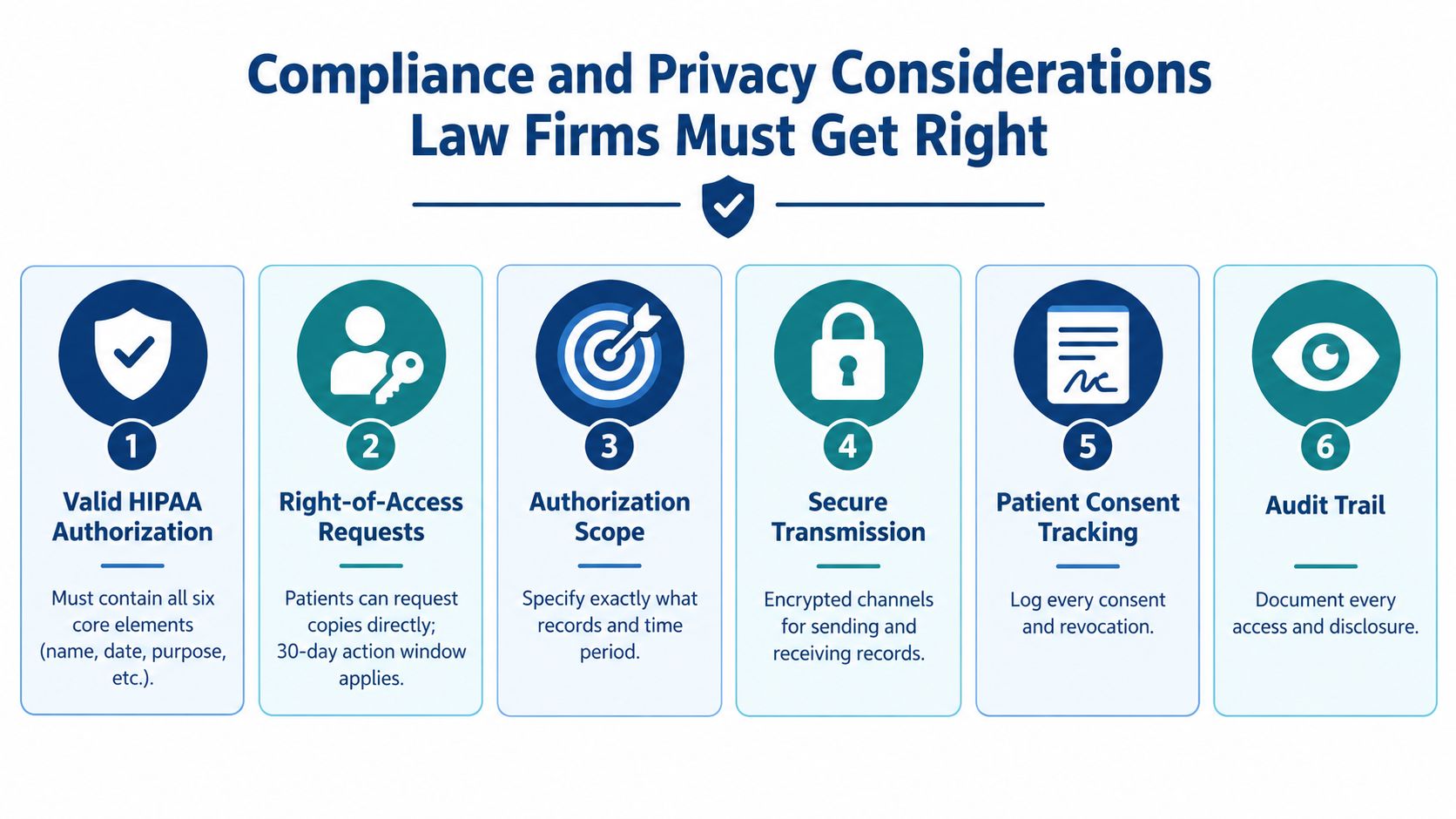 An infographic outlining six key HIPAA compliance and privacy considerations for law firms handling medical records.
