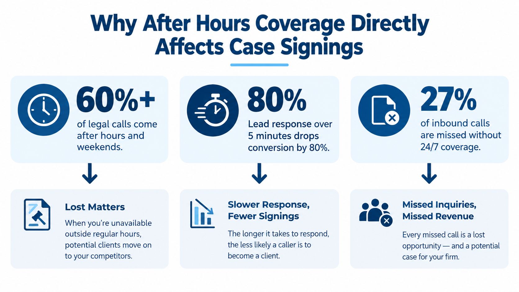 An infographic showing how 24/7 after hours coverage helps law firms secure more cases and revenue.