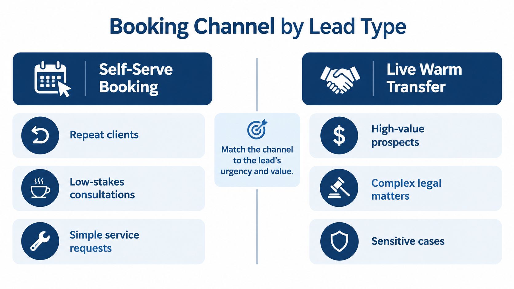 An infographic illustrating booking channels for different lead types including self-serve booking and live warm transfers.