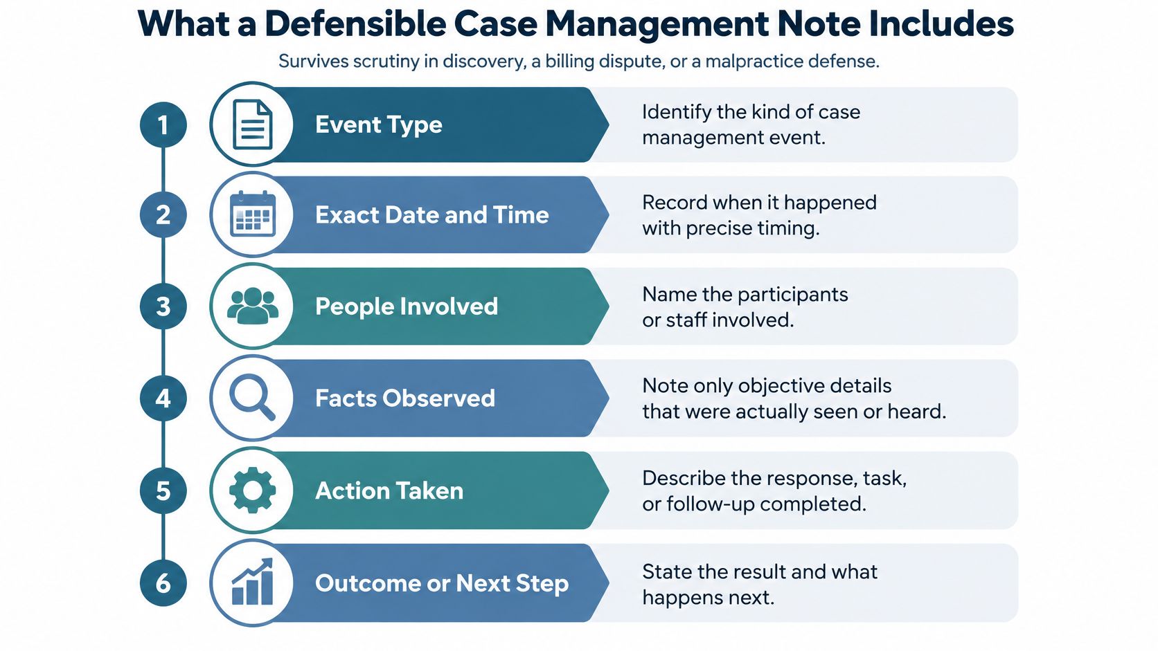 An infographic detailing six essential components for writing defensible and professional case management notes in healthcare.