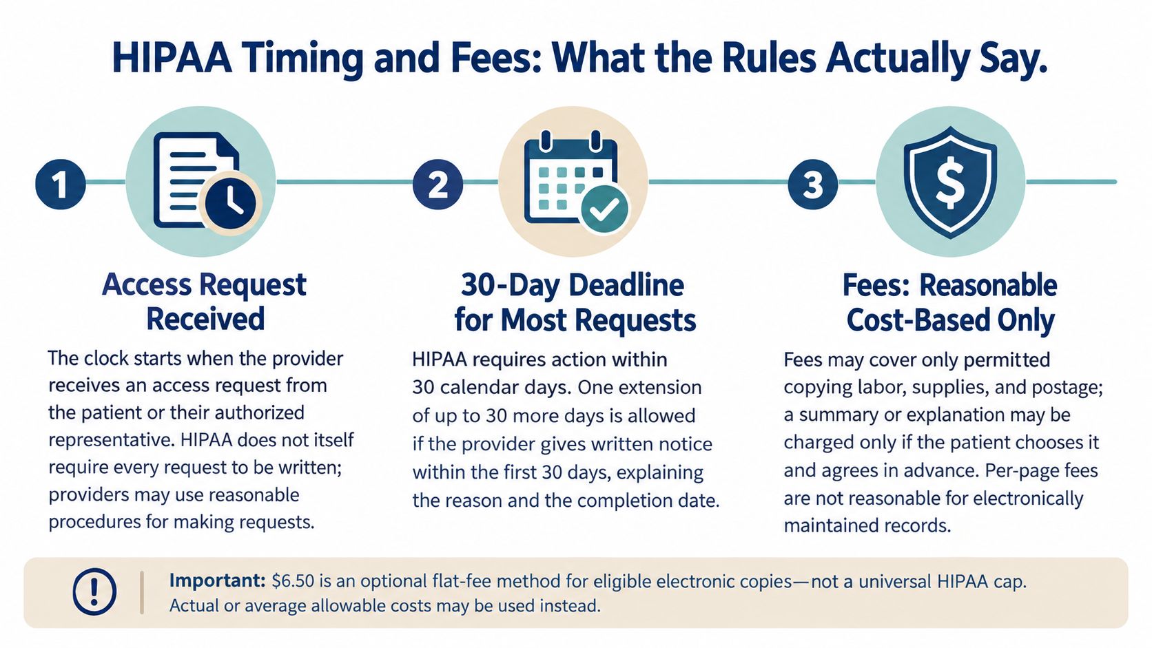 An infographic titled HIPAA Timing and Fees explaining the rules for medical records access requests.