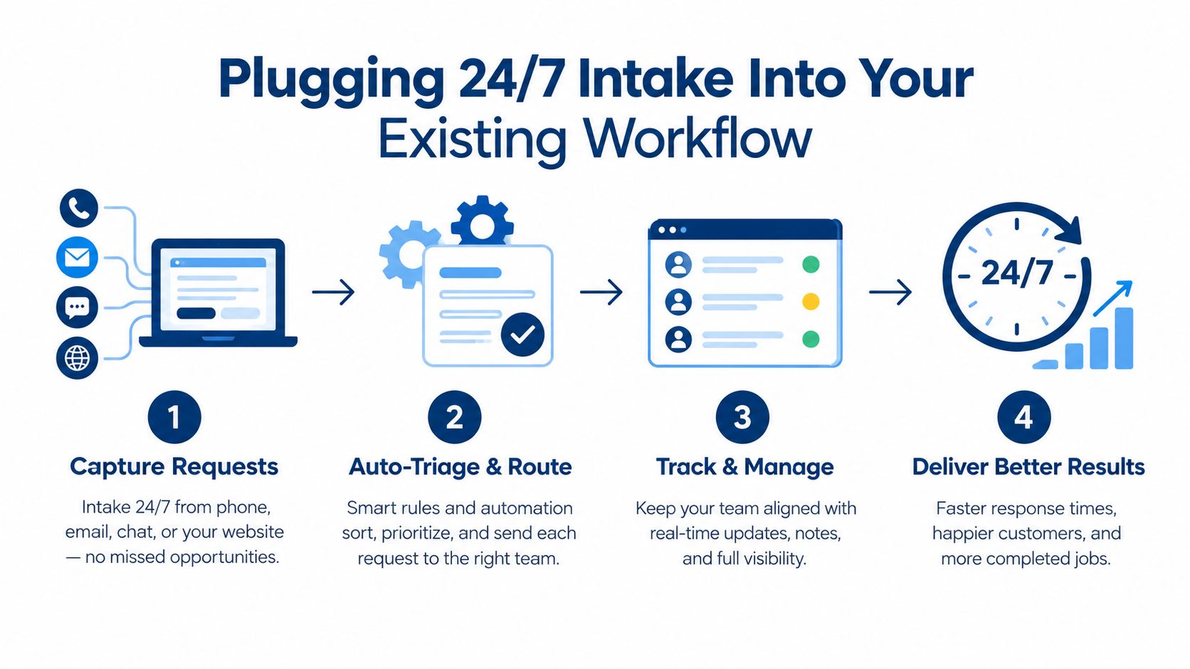 A diagram illustrating a 24/7 business workflow for capturing, triaging, managing, and delivering customer service requests.