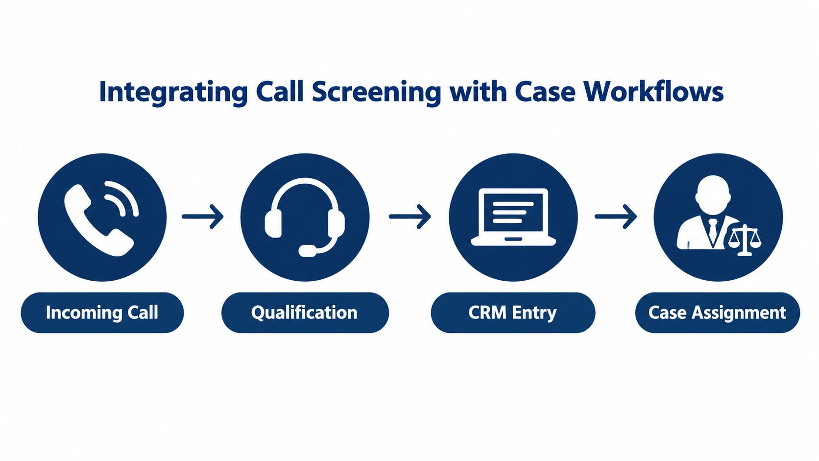 A four-step business workflow process diagram showing incoming call, qualification, CRM entry, and case assignment stages.