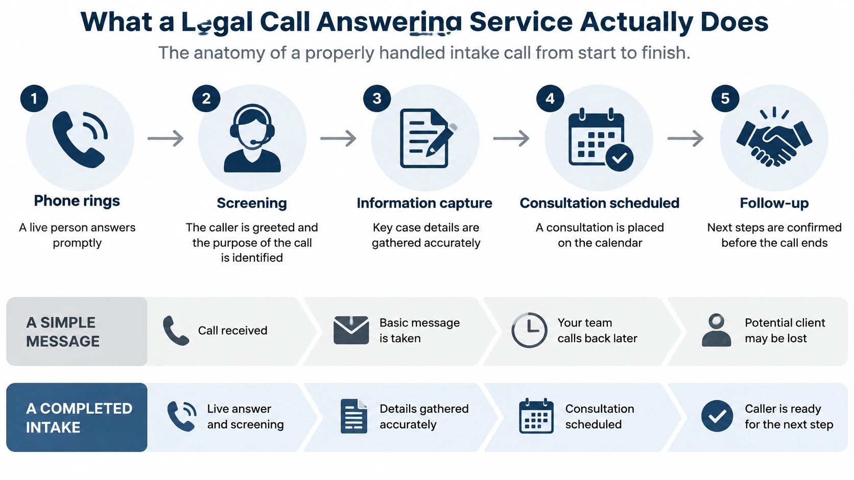 A diagram illustrating the five-step process of a professional legal call answering service intake procedure.