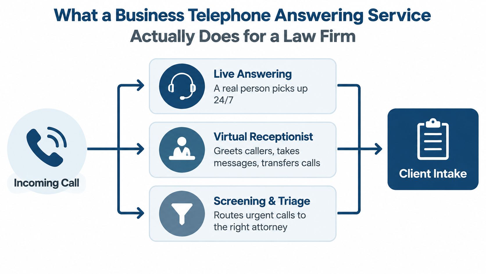 A flowchart showing how a business telephone answering service handles incoming law firm calls for client intake.