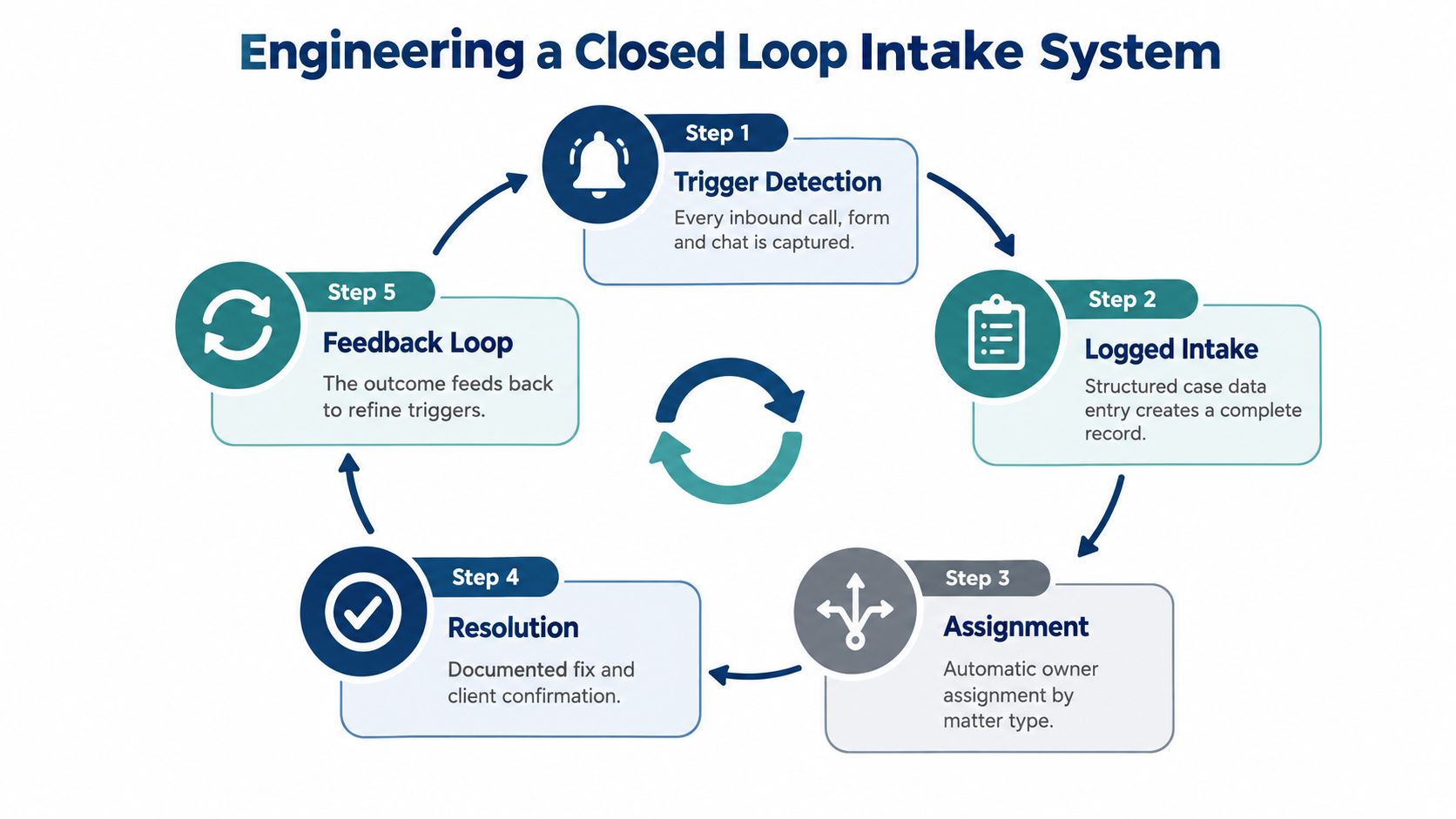 A diagram illustrating the five steps of an engineering closed-loop intake system process for customer support.