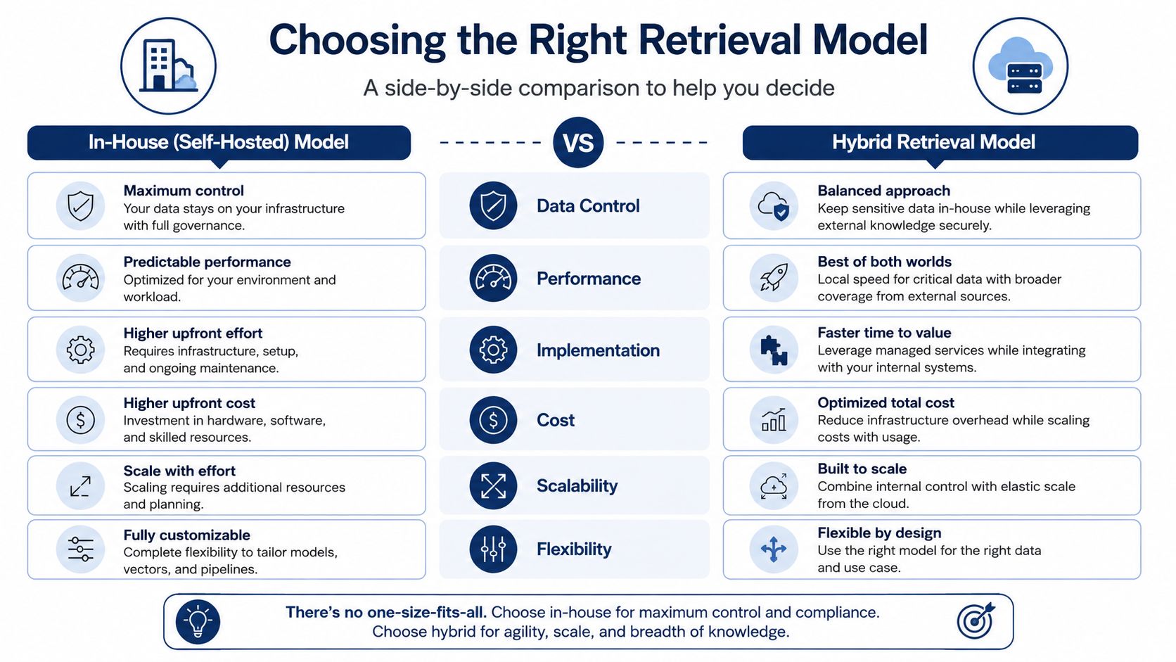 A comparison chart outlining the pros and cons of using an in-house versus a hybrid retrieval model.