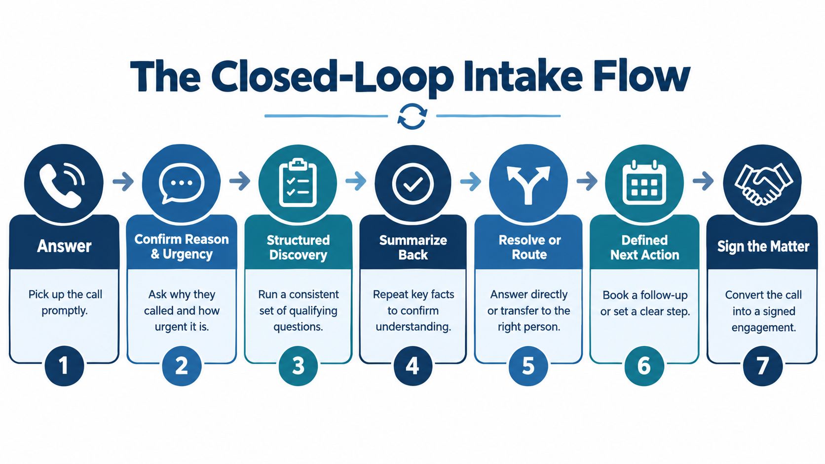 A seven-step closed-loop intake flow infographic illustrating the process of handling customer service calls effectively.