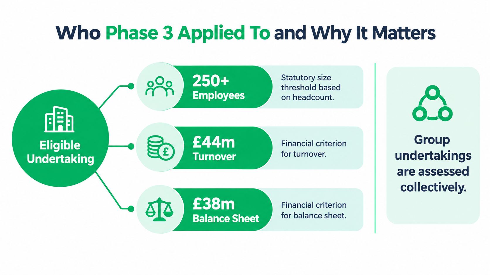 A diagram outlining the eligibility criteria for Phase 3 including employees, turnover, and balance sheet thresholds.