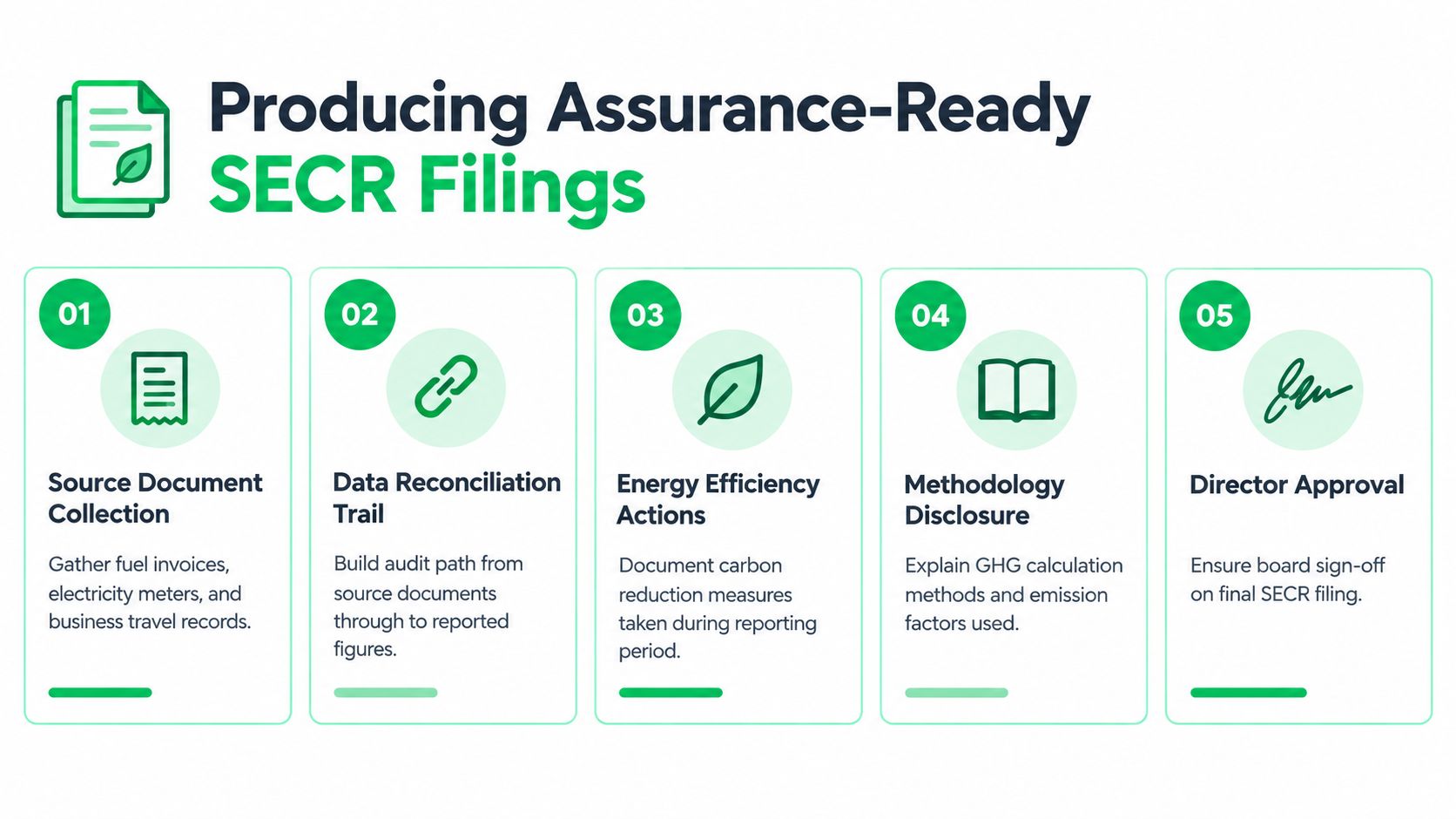 A five-step infographic guide for producing assurance-ready Streamlined Energy and Carbon Reporting (SECR) filings.