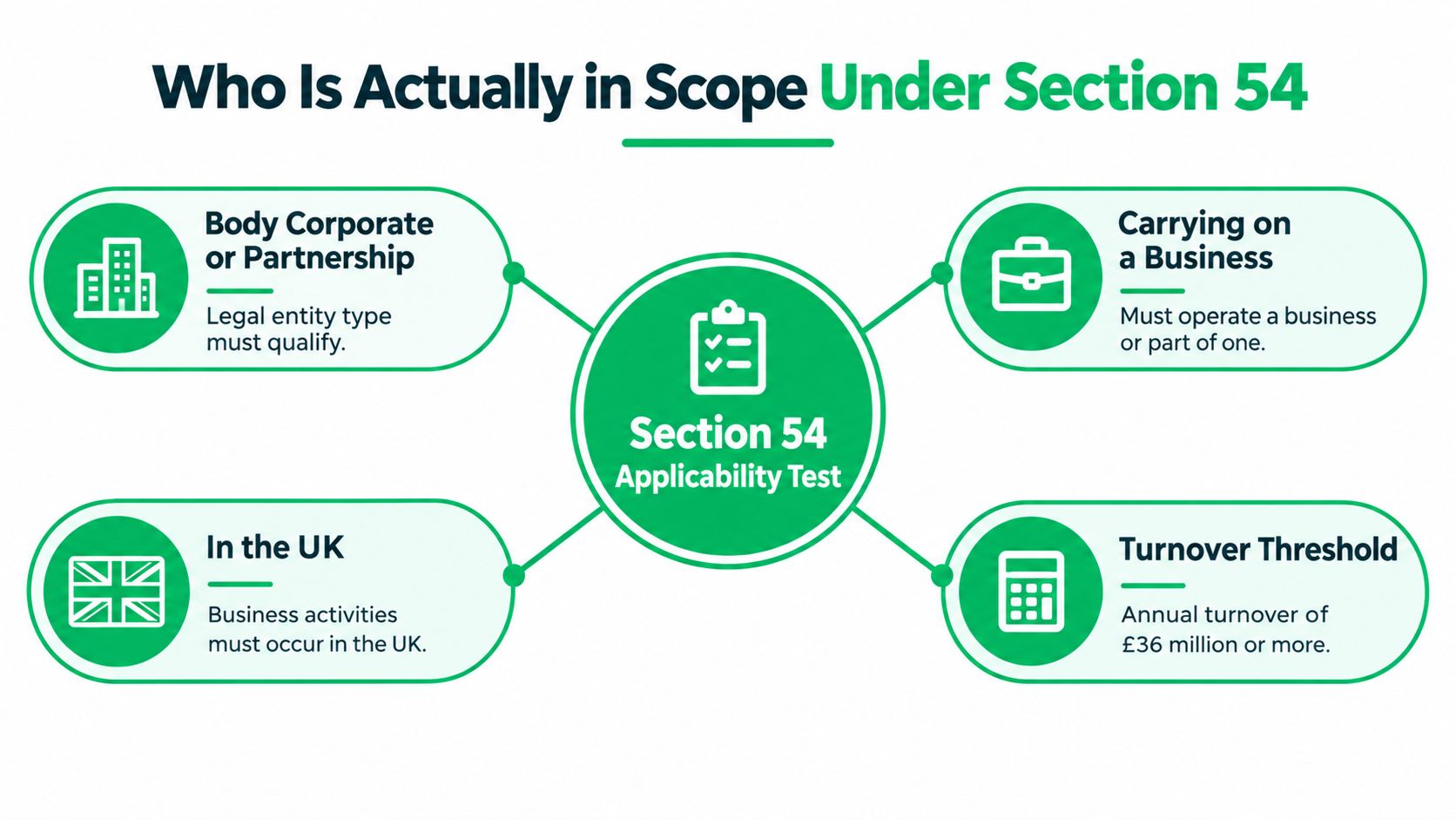A diagram outlining the four criteria for determining if an organization is in scope for Section 54.