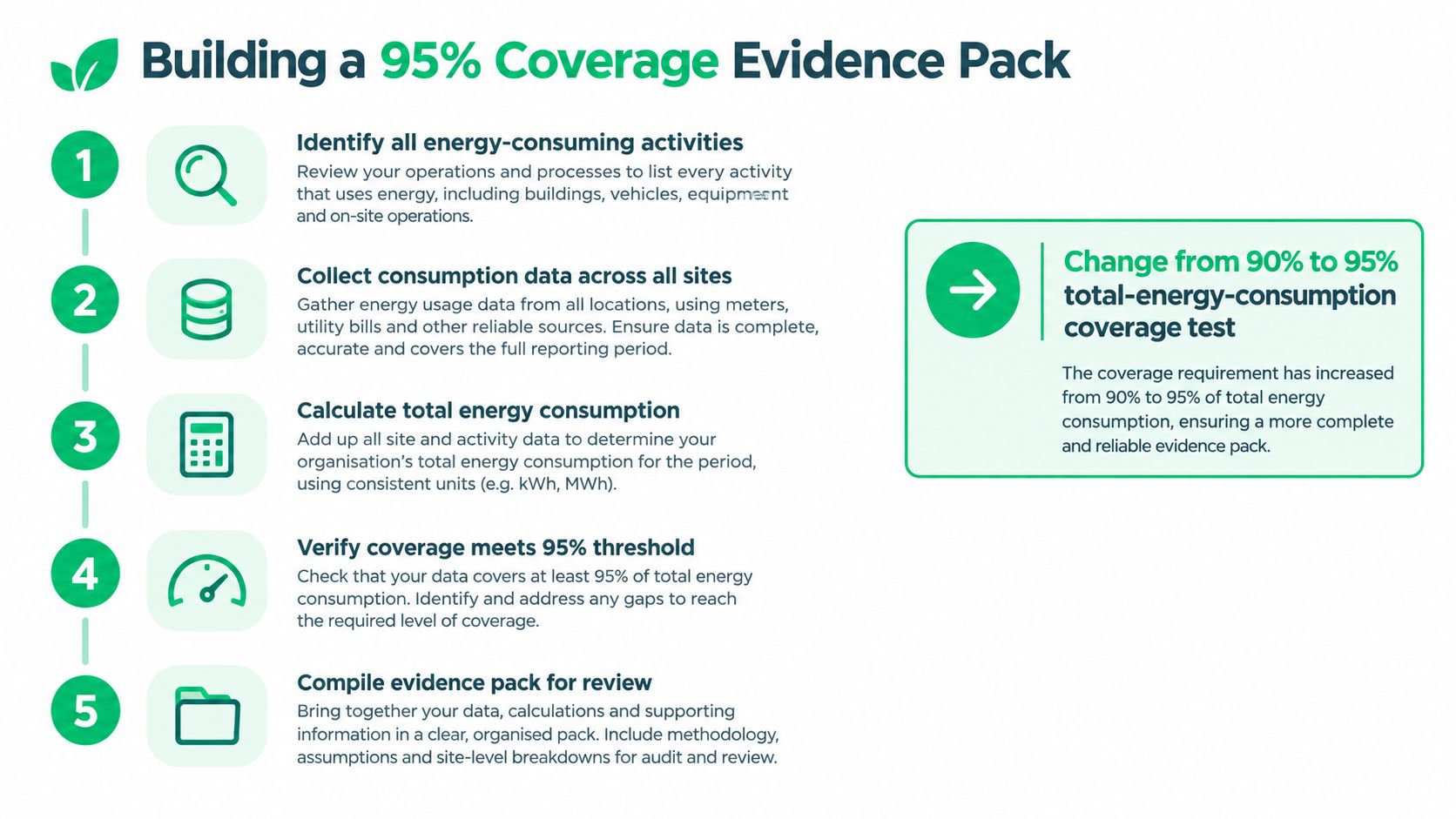 A five-step guide outlining how to build a 95% total energy consumption coverage evidence pack for audits.
