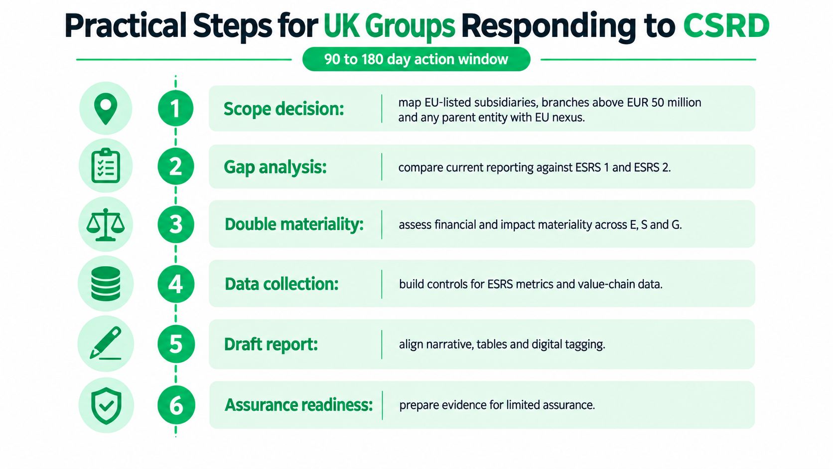 A diagram outlining six practical steps for UK groups to respond to the EU Corporate Sustainability Reporting Directive.