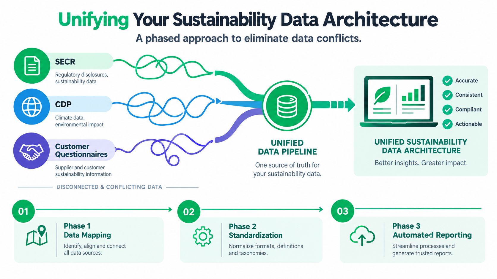 A diagram illustrating a phased approach to unifying disparate sustainability data sources into a single pipeline.