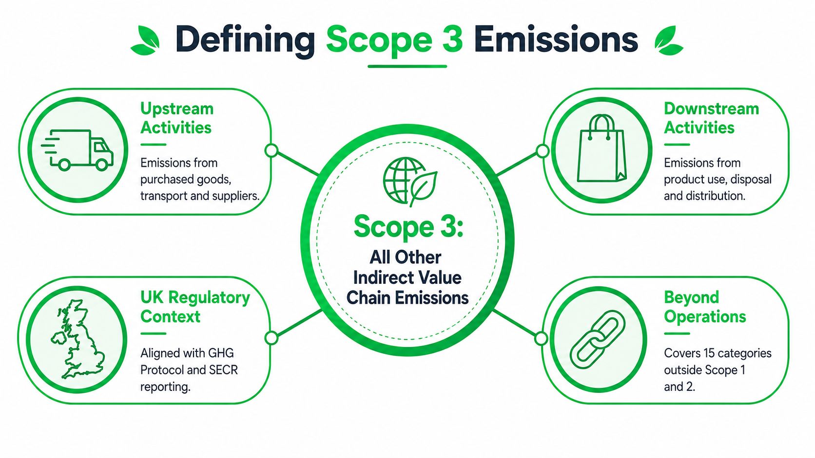 A diagram defining scope 3 emissions, illustrating upstream, downstream, regulatory context, and beyond operations in the value chain.