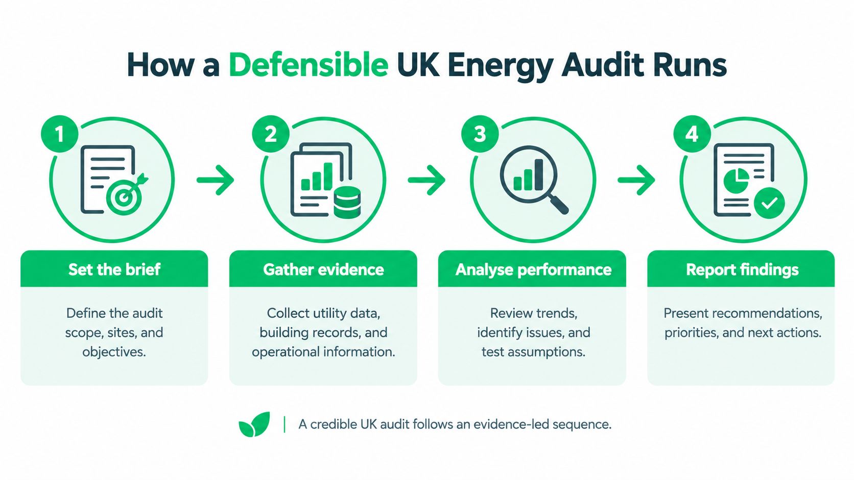A four-step infographic illustrating the process of conducting a defensible UK energy audit, from setting briefs to reporting.