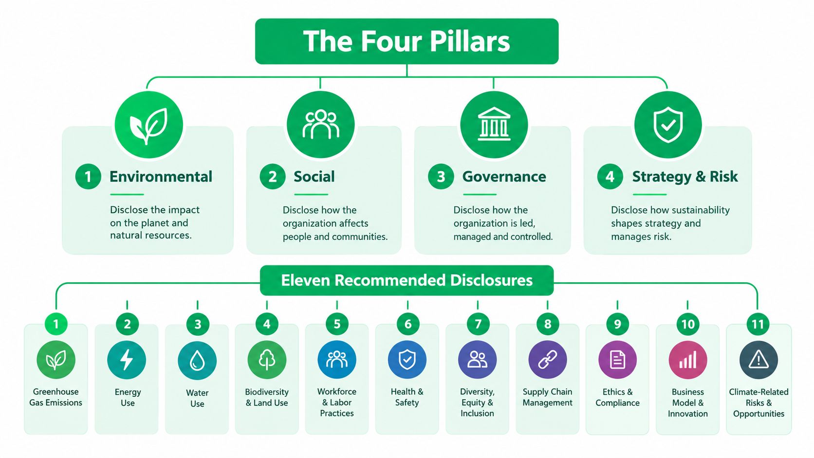 A diagram outlining the Four Pillars of ESG and eleven recommended disclosures for organizational sustainability reporting.