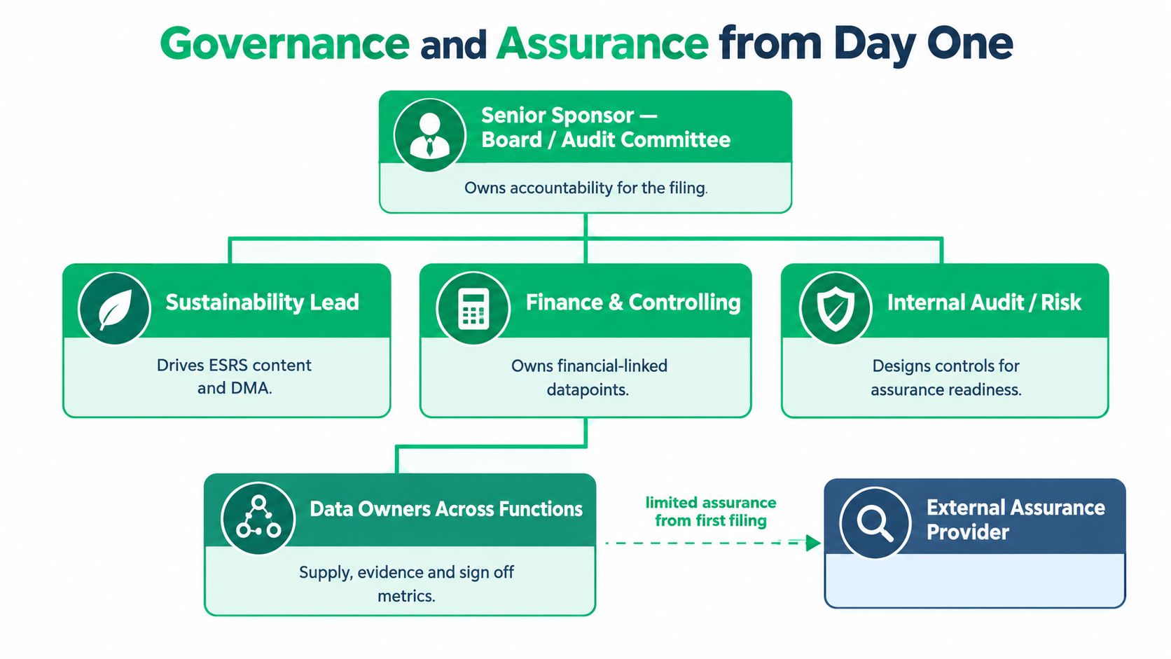 A diagram illustrating governance and assurance roles for CSRD reporting, including internal stakeholders and external assurance providers.