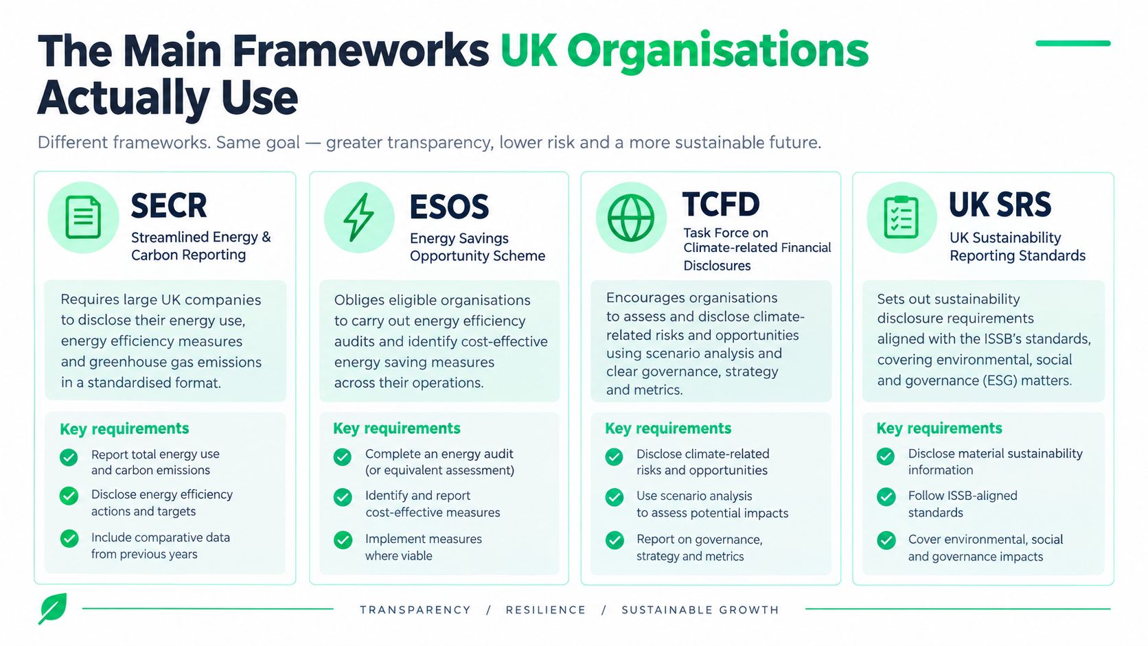 An infographic showing four key UK sustainability reporting frameworks including SECR, ESOS, TCFD, and UK SRS.