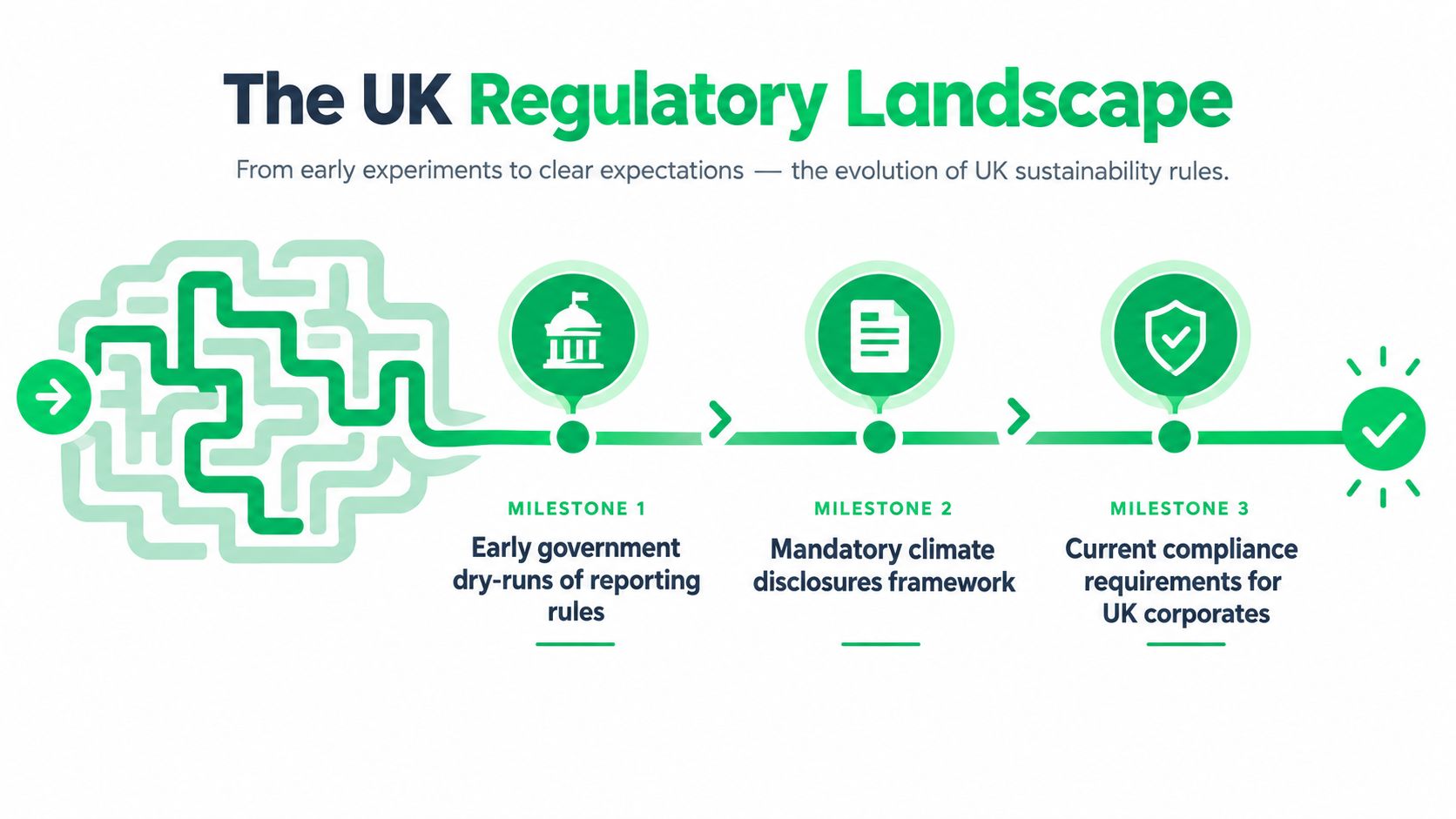 A diagram illustrating the three major milestones in the evolution of UK sustainability and climate regulatory rules.