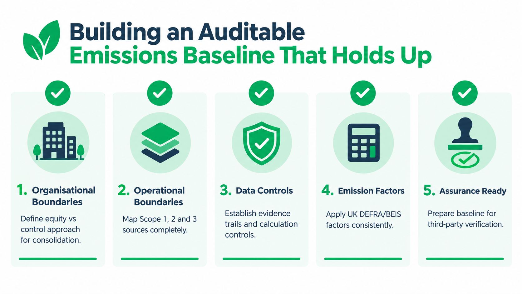 A five-step infographic showing the process for building an auditable corporate emissions baseline for sustainability reporting.