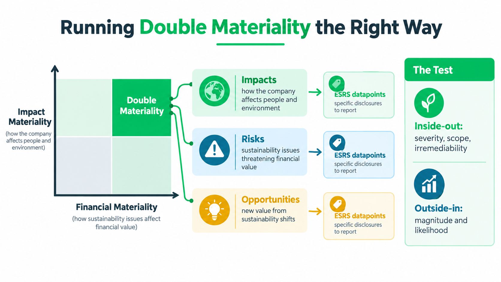 A diagram illustrating the double materiality concept in CSRD reporting for environmental and financial impact assessment.