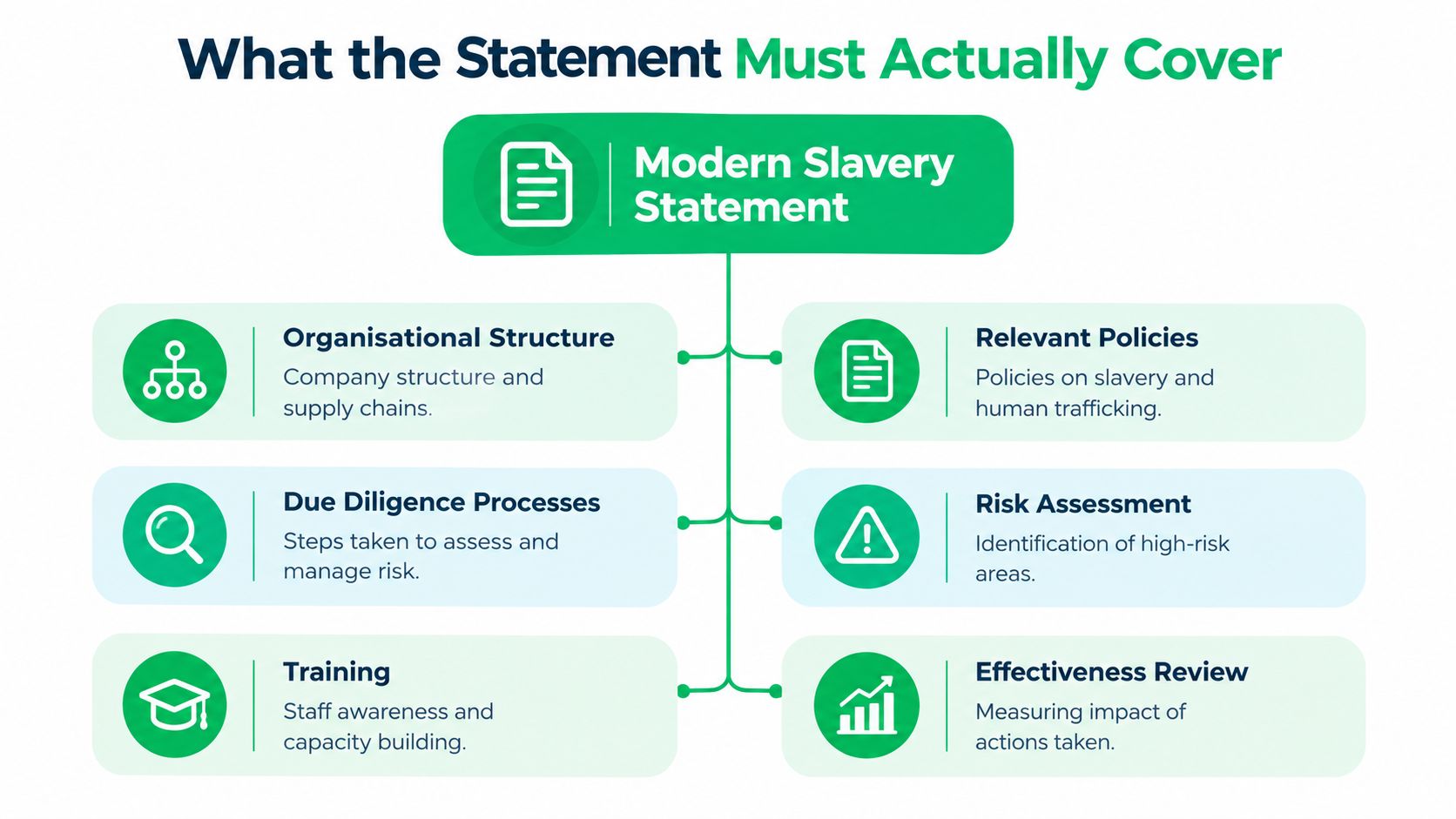 A diagram illustrating the essential elements required in a formal modern slavery statement for business compliance.