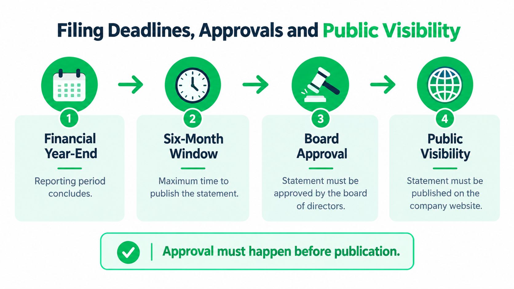 An infographic detailing the four-step process for filing, approving, and publishing modern slavery statements.