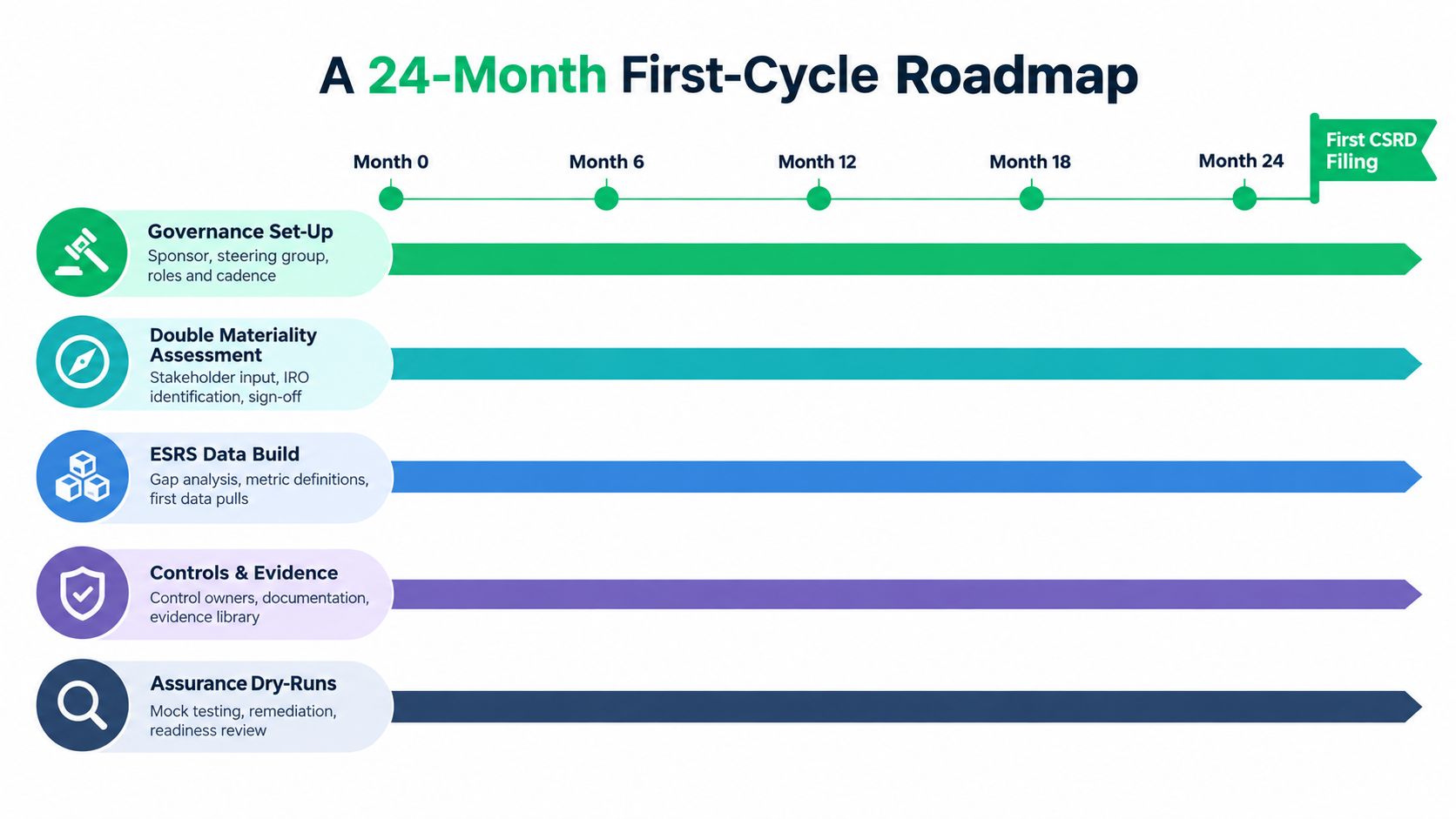 A 24-month roadmap graphic illustrating the timeline for preparing and filing a first CSRD report.
