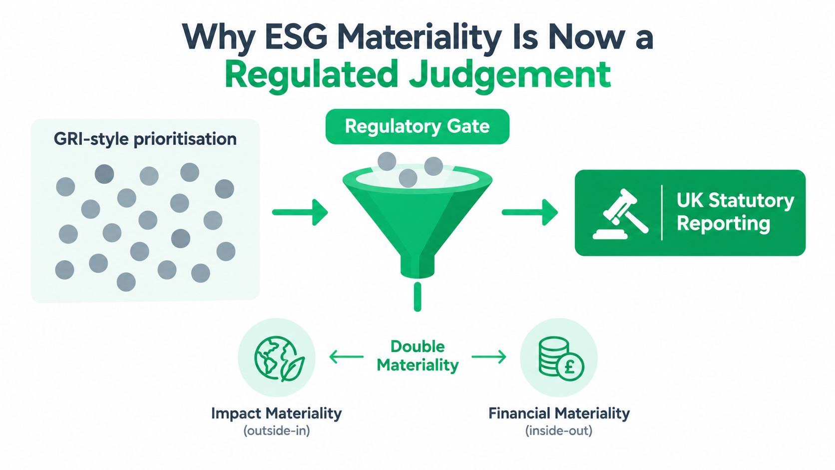 A diagram illustrating how ESG materiality transitions through a regulatory gate into UK statutory reporting requirements.