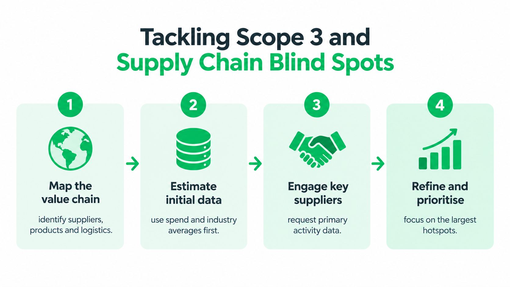 A four-step infographic illustrating the process for tackling Scope 3 emissions and supply chain blind spots.