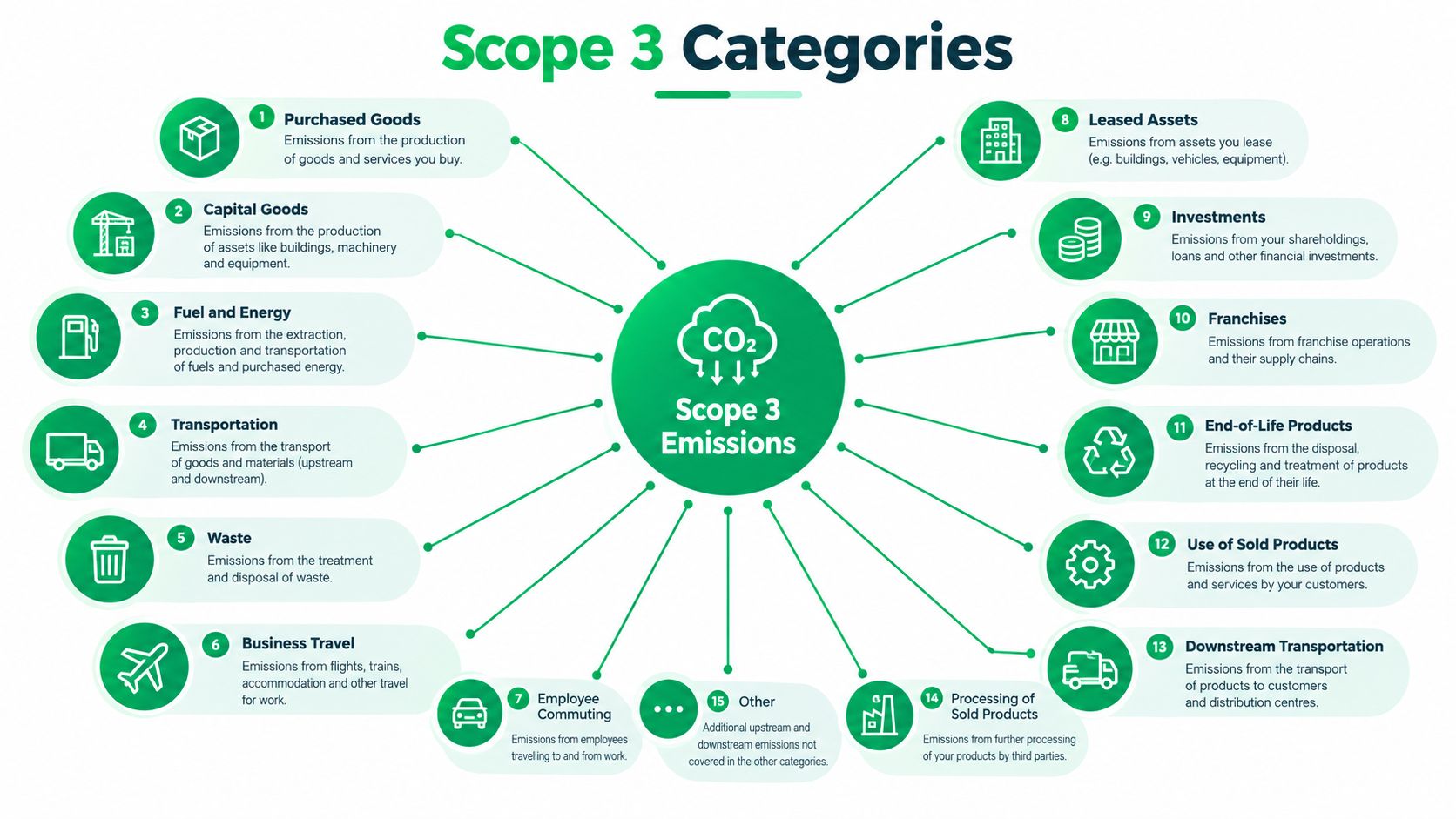 A diagram illustrating the 15 categories of Scope 3 emissions related to corporate environmental impact and sustainability.