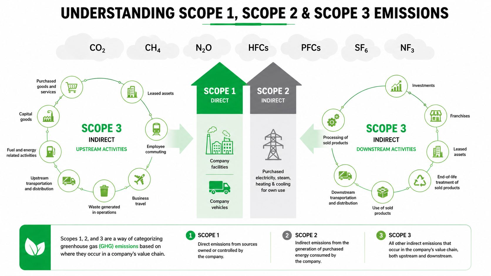 An infographic showing the categorization of greenhouse gas emissions into Scope 1, Scope 2, and Scope 3.