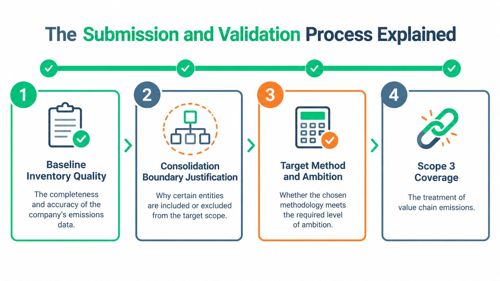 A four-step infographic explaining the submission and validation process for corporate climate emissions target setting.