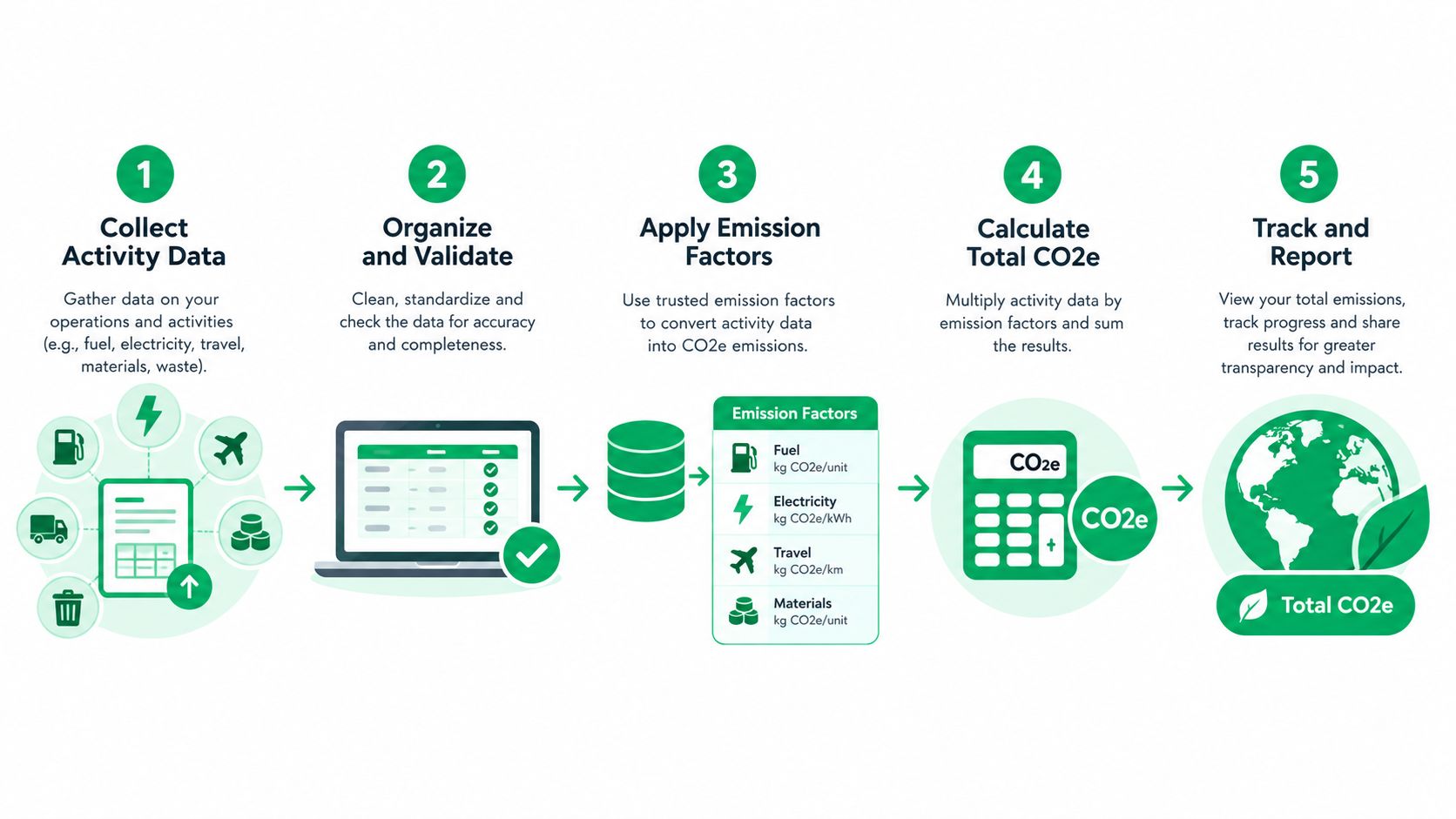 A five-step infographic showing the business process for calculating and reporting corporate carbon footprint emissions.