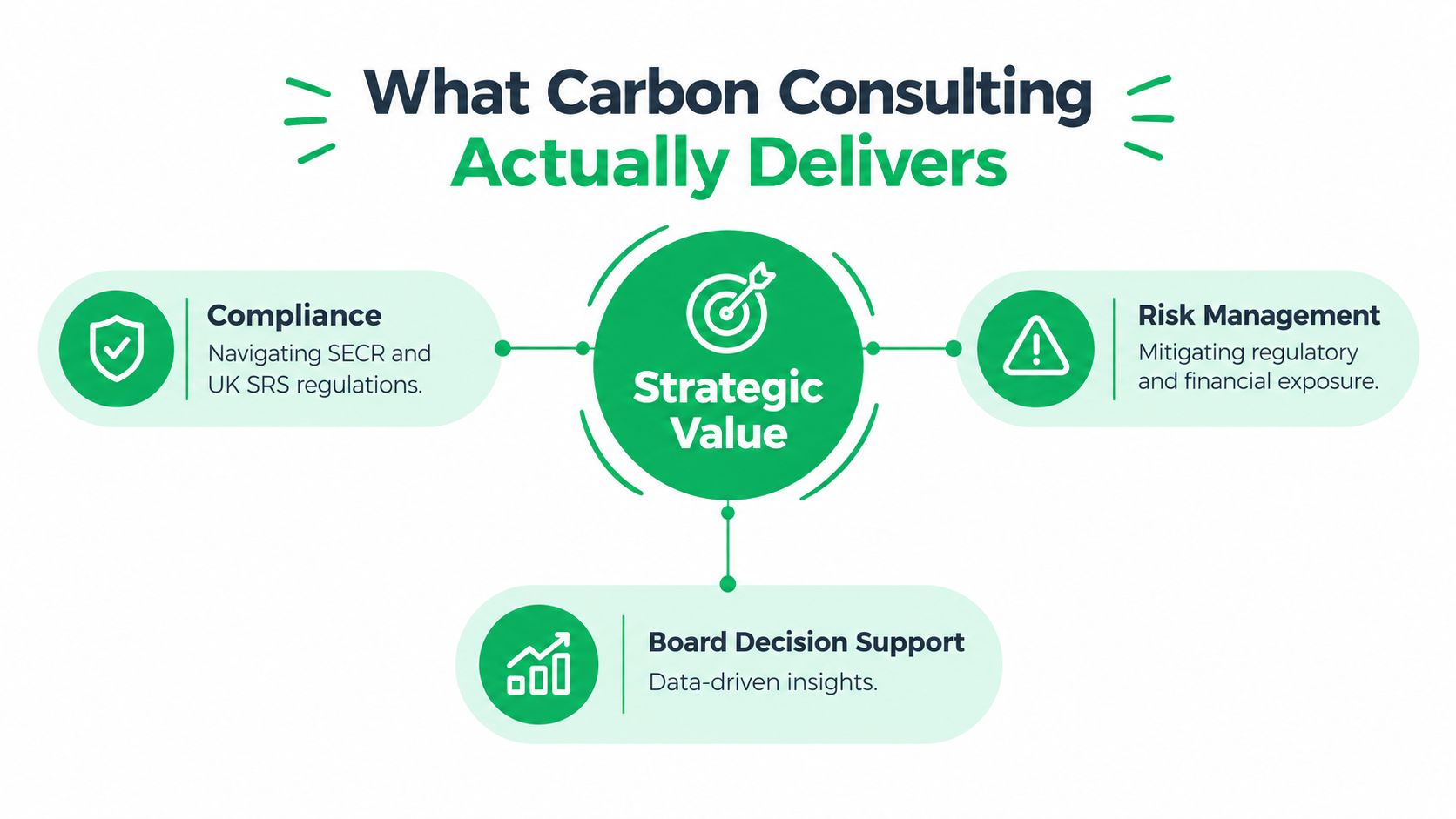 A diagram outlining the strategic value of carbon consulting, including compliance, risk management, and board decision support.