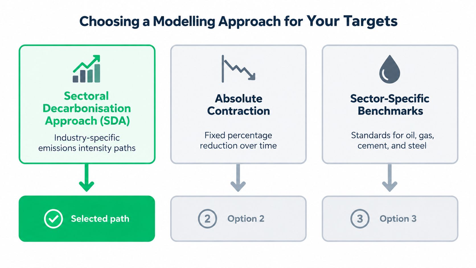 A diagram illustrating three modelling approaches for carbon emissions targets, highlighting the Sectoral Decarbonisation Approach as selected.