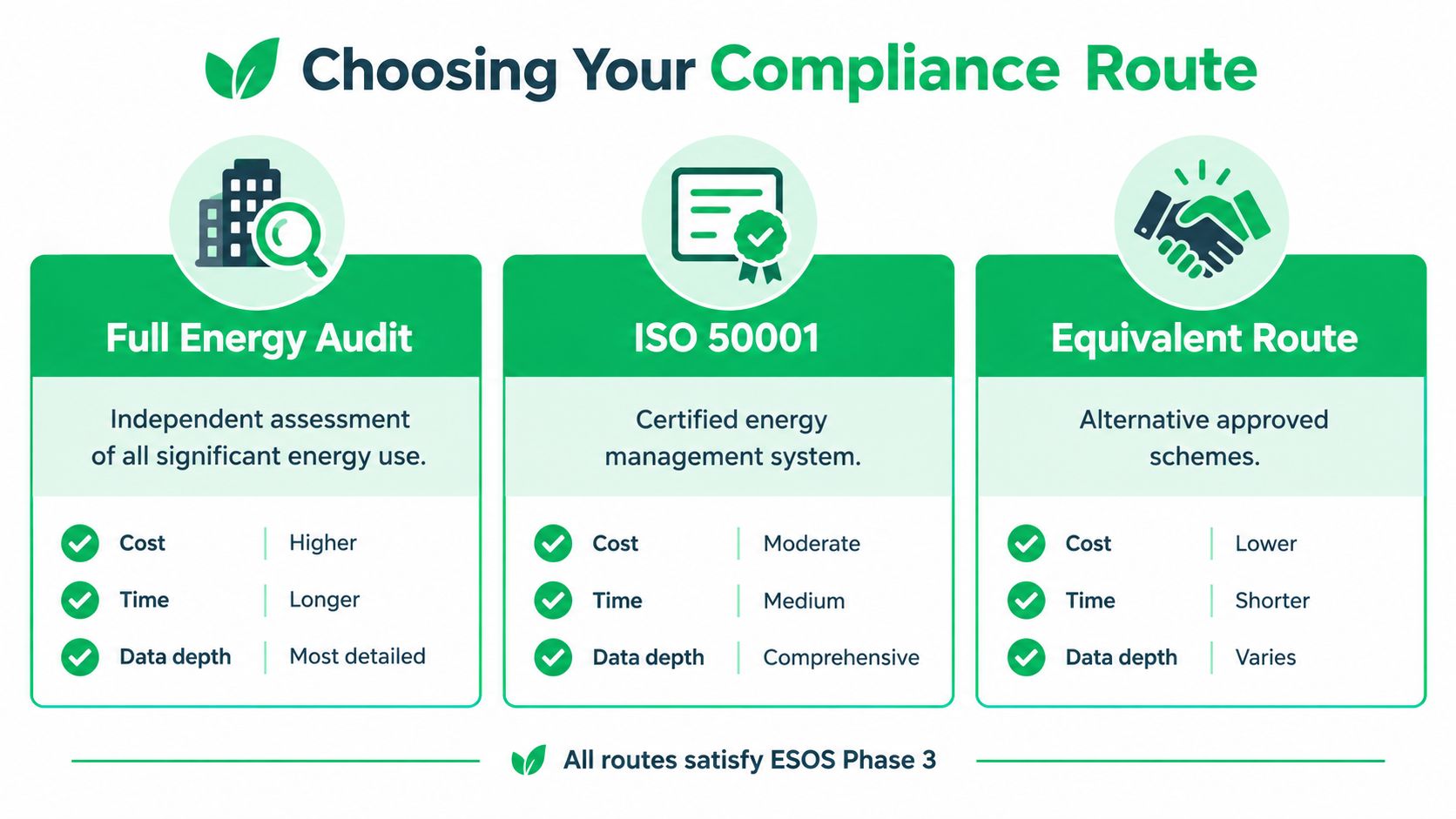 A diagram comparing three compliance routes for ESOS Phase 3: Full Energy Audit, ISO 50001, and Equivalent Route.