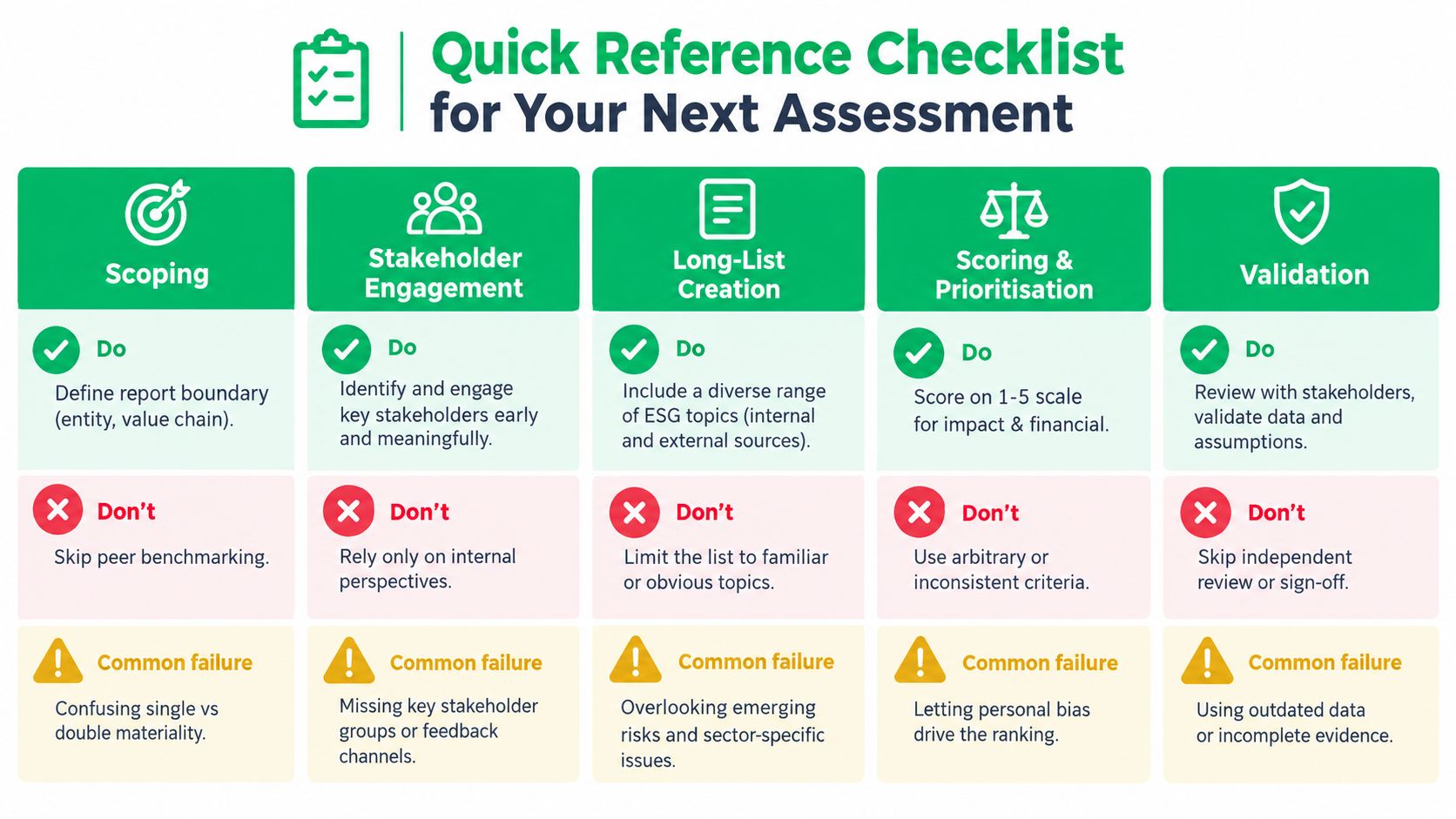 A quick reference checklist for ESG materiality assessments, detailing do's, don'ts, and common failures for each process stage.