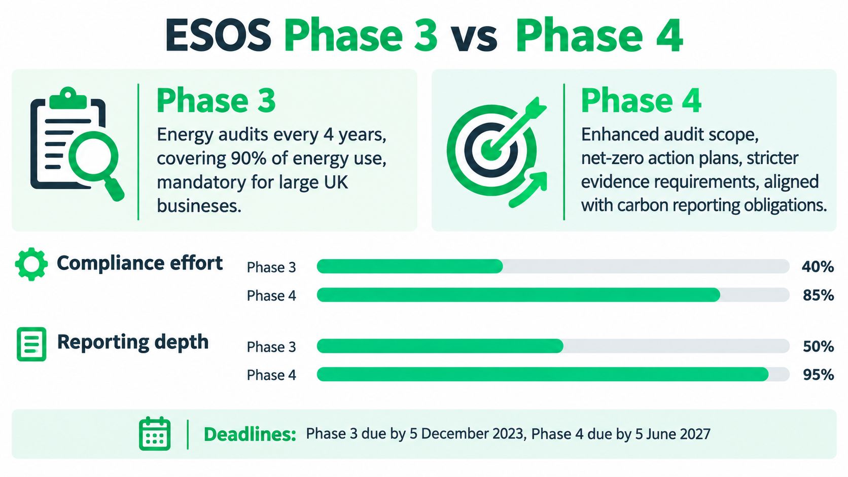 A comparison chart showing the differences between ESOS phase 3 and phase 4 regulations for UK businesses.