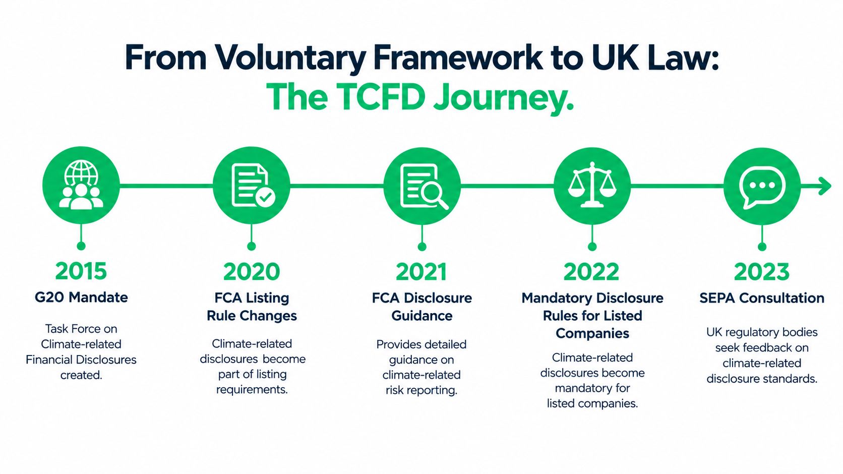 A timeline graphic showing the progression of TCFD from a voluntary framework to mandatory UK law.